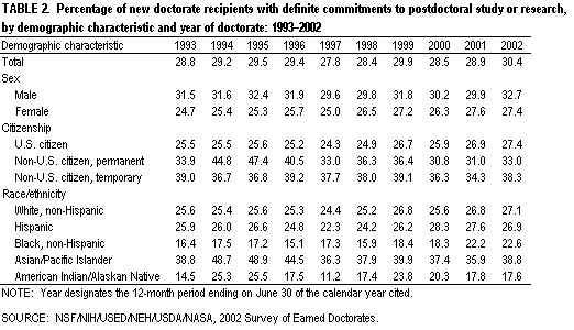 Table of Percentages Post Doctorates