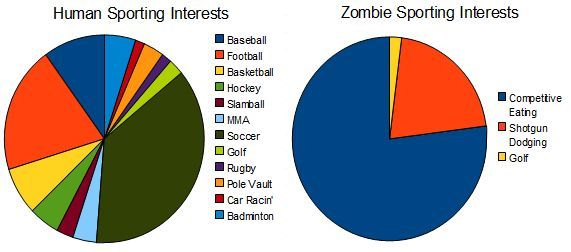 zombie-sport pie chart