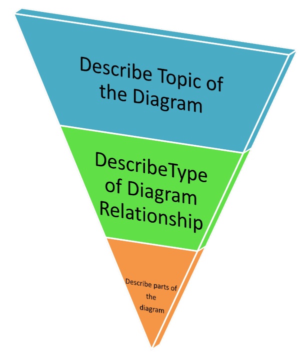 How to Describe a Diagram