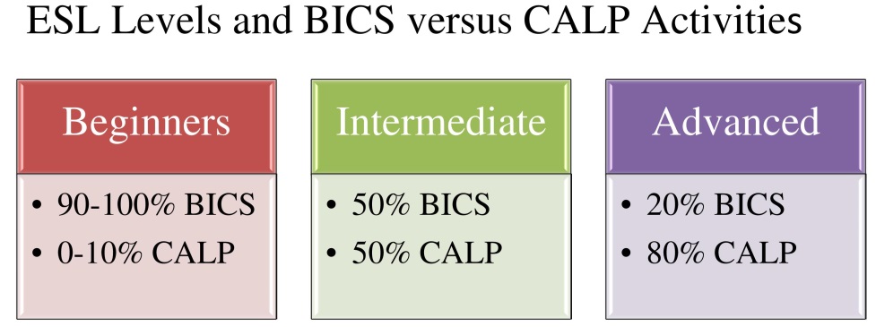 Diagram 3 ESL Levels and BICS versus CALP Activities
