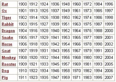 Chinese Astrology Chart