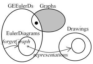 Euler Diagrams