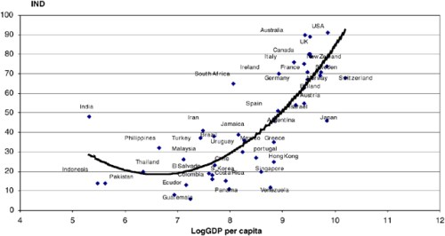 Hofstede Individualism and GDP