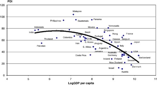Hofstede Power Distance and GDP