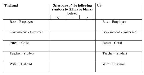 Hofstede Power Distance Exercise Table