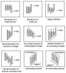 Point and Figure Chart