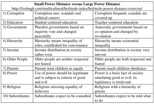 Small Power Distance versus Large Power Distance Resized