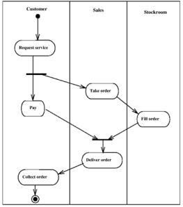 swimlane-activity-diagram