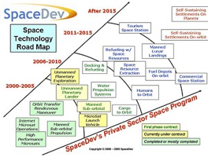 Technology Roadmap