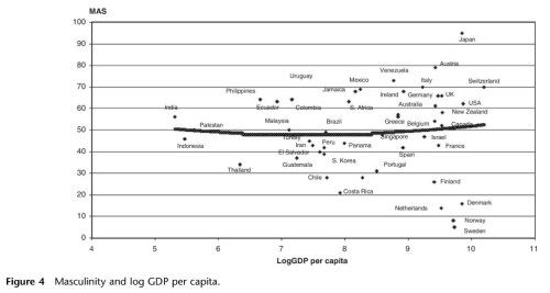 Hofstede Masculinity and GDP Resized