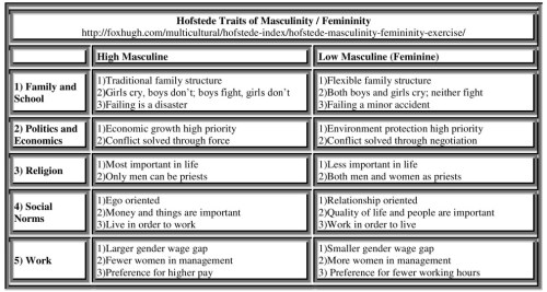 Hofstede Traits of Masculinity-Femininity Table Resized