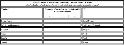 Hofstede Traits of Masculinity-Femininity Thailand vs US Table Resized