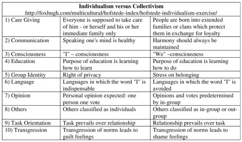 Individualism versus Collectivism Resized