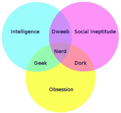 Nerd_Dork_Geek_Venn_Diagram