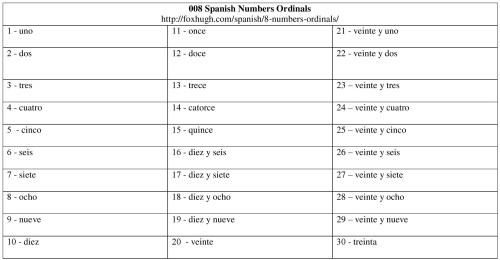008 Spanish Numbers Ordinals Table