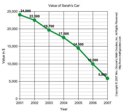 Auto Depreciation Line Graph