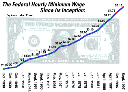 minimum wage line graph