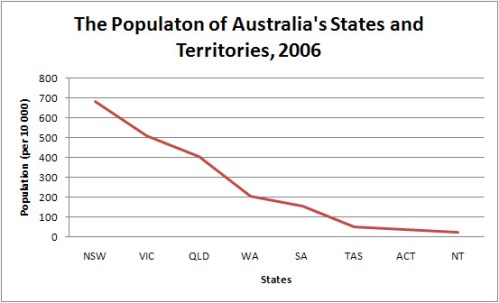 Population of Australian States Line Graph