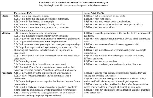 PowerPoint Do's and Don'ts Models of Communication Analysis Resized
