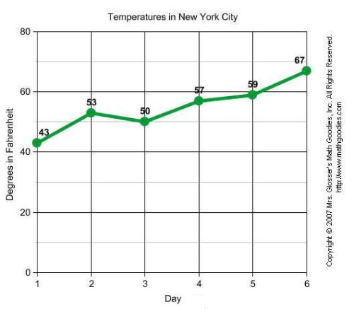 Temperatures in New York Line Graph