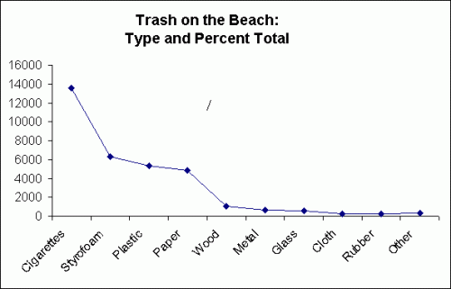 Trash on the Beach Line Graph