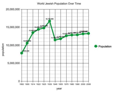 World Jewish Population Line Graph