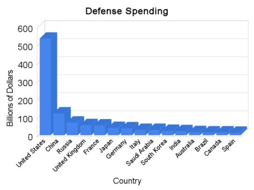Bar Chart Defense Spending