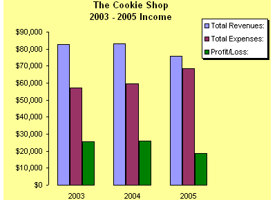 Cookie Shop Bar Graph