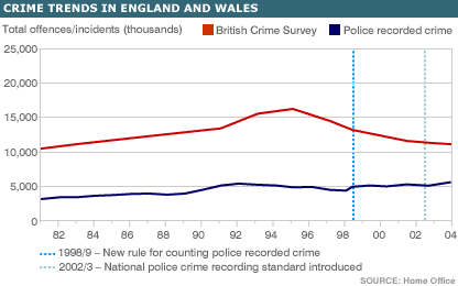 Crime Trends in England and Wales