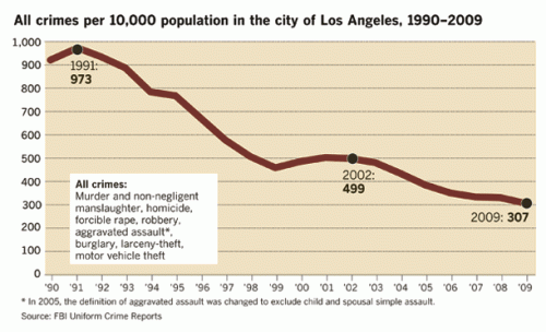 Crime Trends in Los Angeles