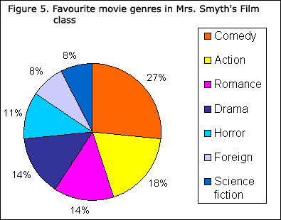 Favorite Movie Genres Pie Chart