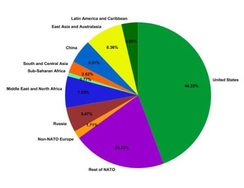 Global Spending on Military Pie Chart