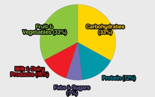 healthy-diet-pie-chart