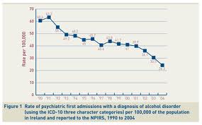 Rate of Psychiatric First Admissions with a diagnosis of alcohol disorder