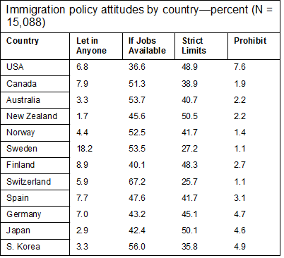 Table of Percentages Immigration Policy Attitudes