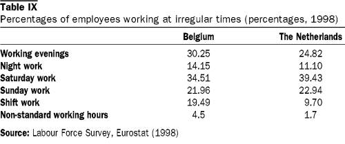 Table of Percentages Irregular Working Hours