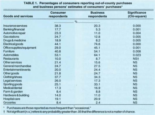 Table of Percentages Out of Country Purchases