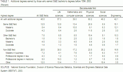 Table of Percentages Science and Engineering Degrees