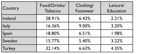 Table of Percentages Spending by Country and Type
