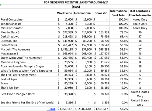 Table of Percentages Top Grossing Releases