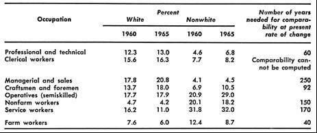 Table of Percentages White and None White Occupations