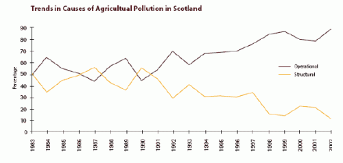 Trends in Causes of Agricultural Polluion in Scotland