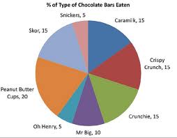 Type of Chocolate Bars Pie Chart