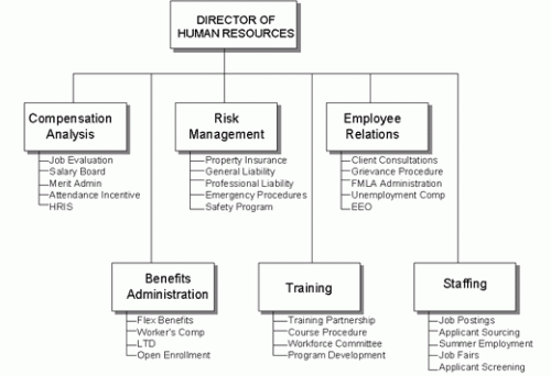 Human Resources Organizational Chart