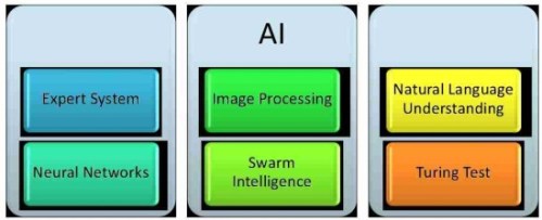 Expert System, Image Processing, Natural Language Understanding, Neural Networks, Swarm Intelligence, Turing Test