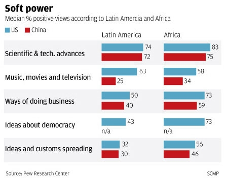 American vs Chinese Soft Power 2