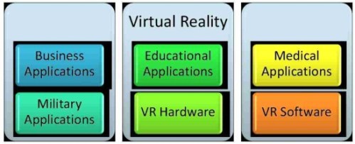 Virtual Reality Graphic, Business Applications of Virtual Reality, Educational Applications of Virtual Reality, Medical Applications of Virtual Reality, Military Applications of Virtual Reality, Virtual Reality Hardware, Virtual Reality Software