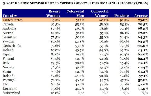 5 Year Survival Rate for Cancer