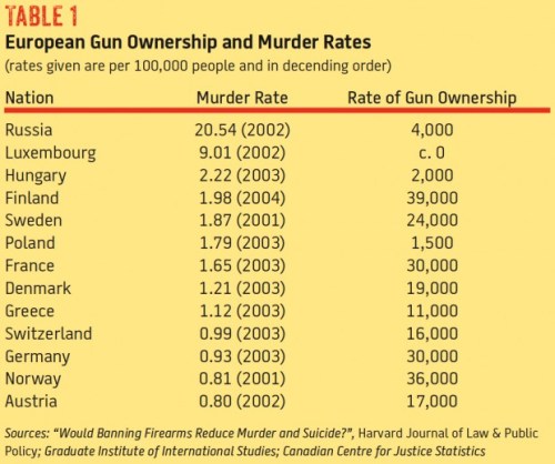 European Gun Ownership and Murder Rate