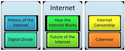 History of the Internet, How the Internet Works, Internet Censorship, Digital Divide, Future of the Internet, Cyberwar